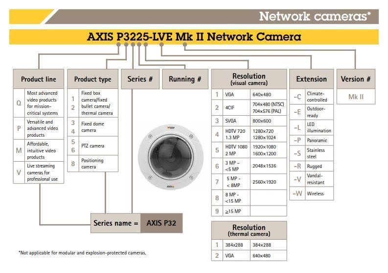 Axis Communications社、公式の命名規則説明パンフレット