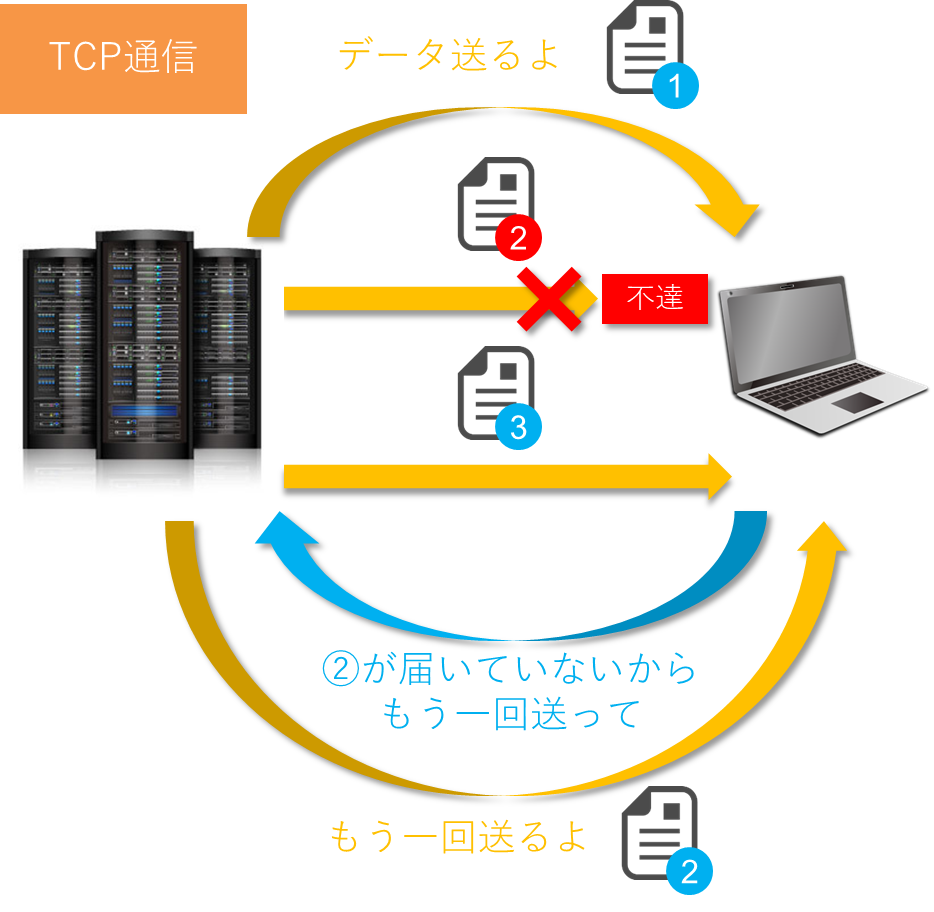 多少遅くてもきちんとデータを送って欲しい場合は、TCPプロトコルの通信を利用します。