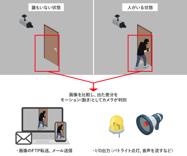 例：入口カメラにモーション検知を設定した場合