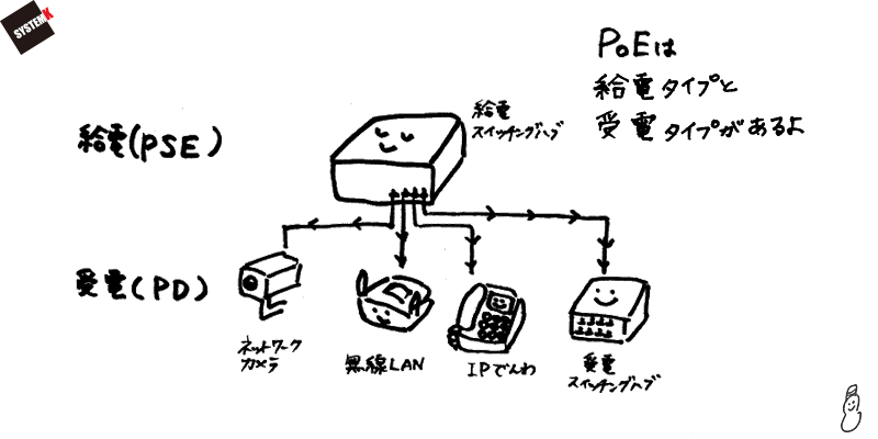 [B!] PoEの給電（PSE）・受電（PD）機器とLANケーブルについて - システムケイカメラ