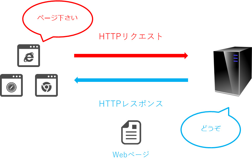 HTTP（Hyper Text Transfer Protocol）とは、ネットワークカメラとの