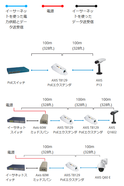 T8129 PoEエクステンダー (AXIS) - システムケイカメラ