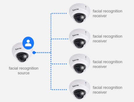 最大 5 台のカメラのサーバーレス顔認識インフラストラクチャ