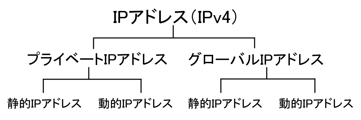 IPアドレス構造