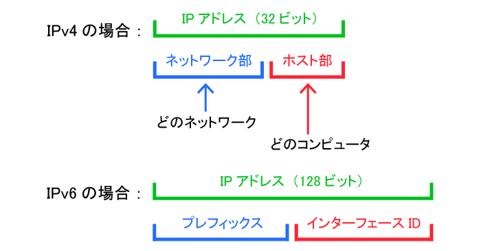 ネットワーク部とホスト部、プレフィックスとインターフェースID