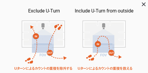 Uターンによる人数カウントの重複を除外したりカウントするイラスト