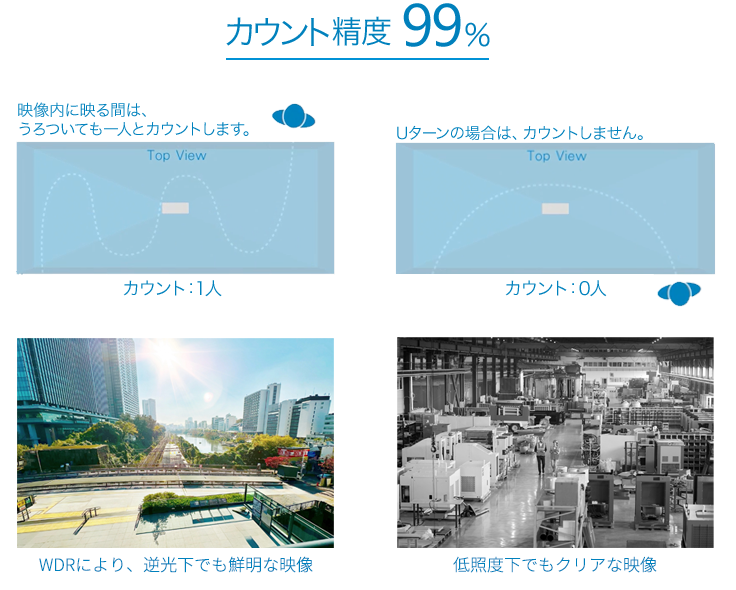 人数カウントカメラ　カウント精度が99％