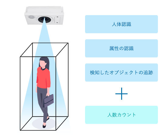 AIペースでの人物カウント