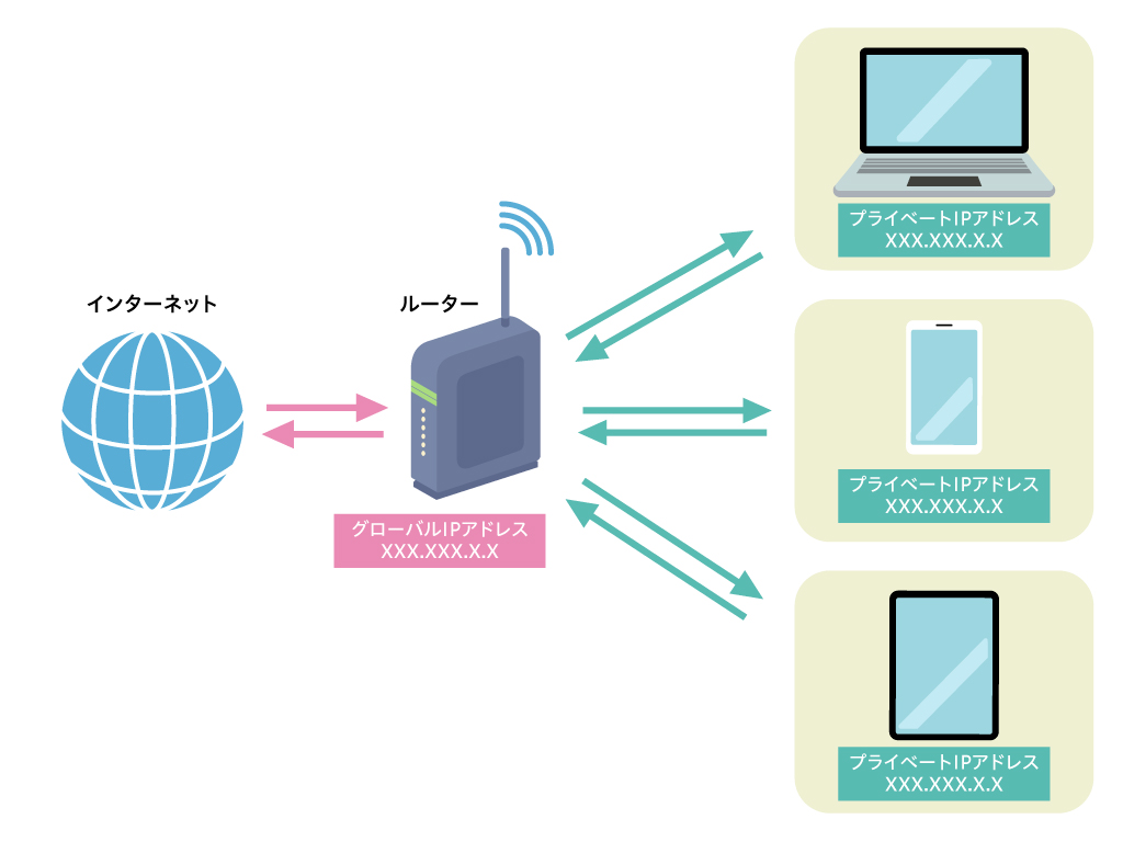 IPアドレスの繋がり方