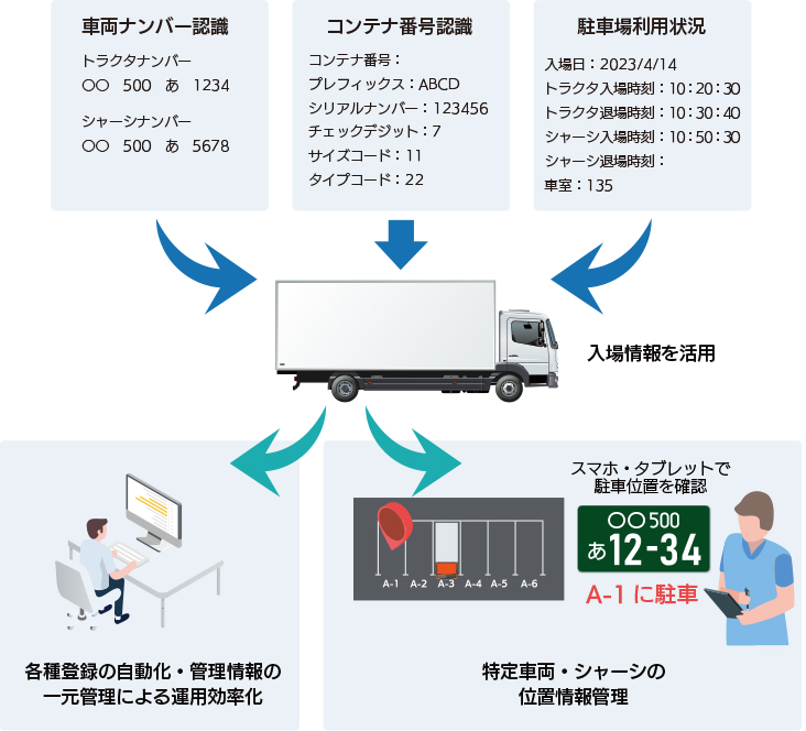 ターミナル駐車場管理システム