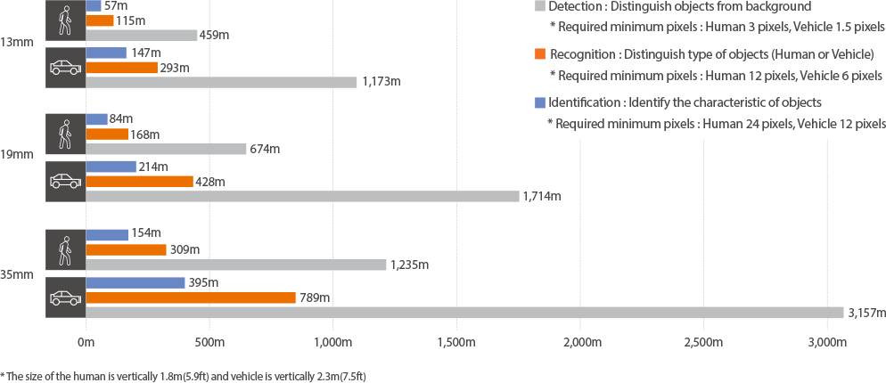 最大3,157mの長距離検知