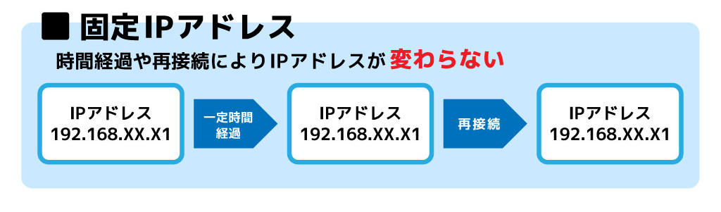 固定IPアドレスは常に同じIPアドレスで接続できる仕組みの図
