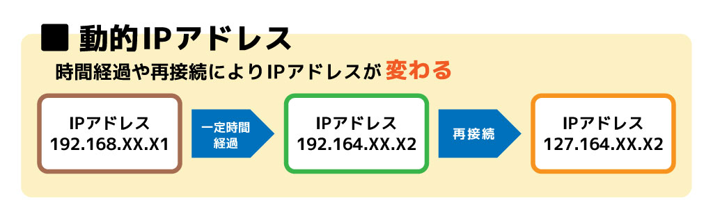 動的IPアドレスは時間経過や再接続でIPアドレスが変わる仕組みの図