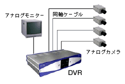 DVRの構成図