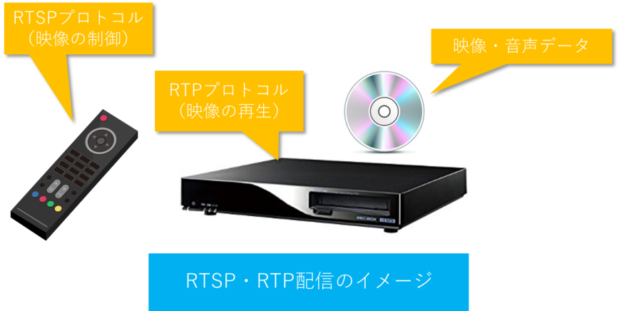 RTSPとRTP、「制御」と「配信」の組み合わせ